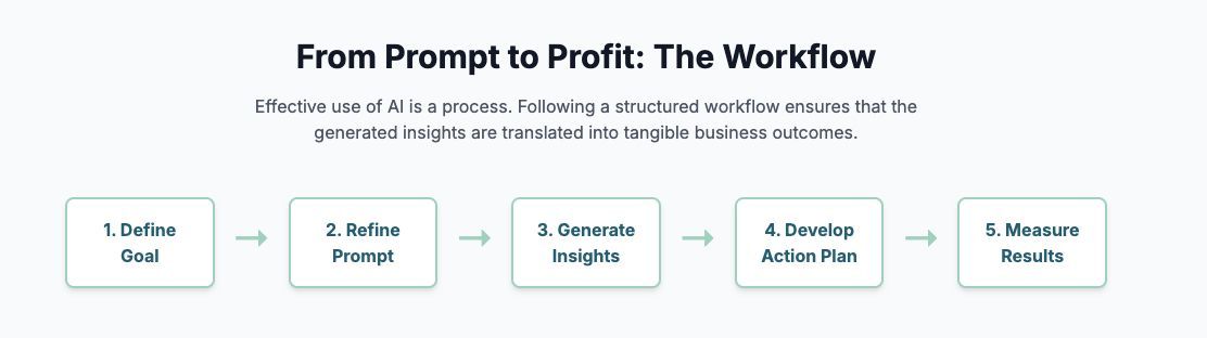 iphonegalaxymd's tweet image. From prompt to profit in 5 steps! 💰
Which step trips you up most?
🎯 Define Goal
✏️ Refine Prompt
💡 Generate Insights
📋 Develop Action Plan
📊 Measure Results
Share your AI workflow wins & fails below! 👇
#AIWorkflow #Business