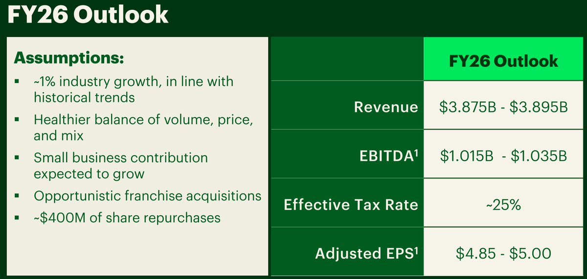$HRB Guiding for $400m of repurchases again. 5% EBITDA growth + 6% repurchases + 3% dividend. Mid double digit grower, and if they tighten up expenses (is $300m if marketing really needed?) it's got a lot more upside.