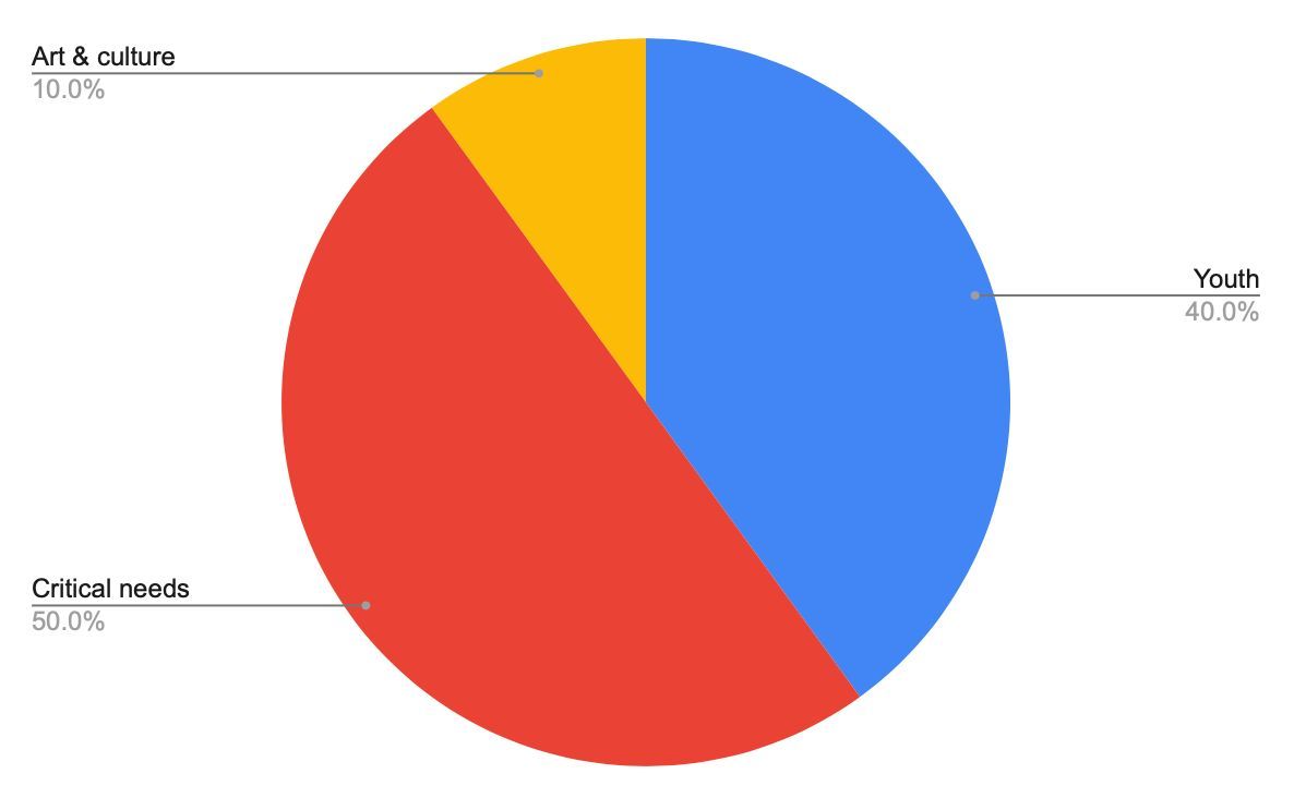 Where does Community Foundation grant money go? We allocate funds to smaller nonprofits with budgets under $150,000. Last year, 50% addressed urgent needs, 40% aided youth programs, and 10% supported arts &amp; culture. #NonprofitSupport #CommunityImpact