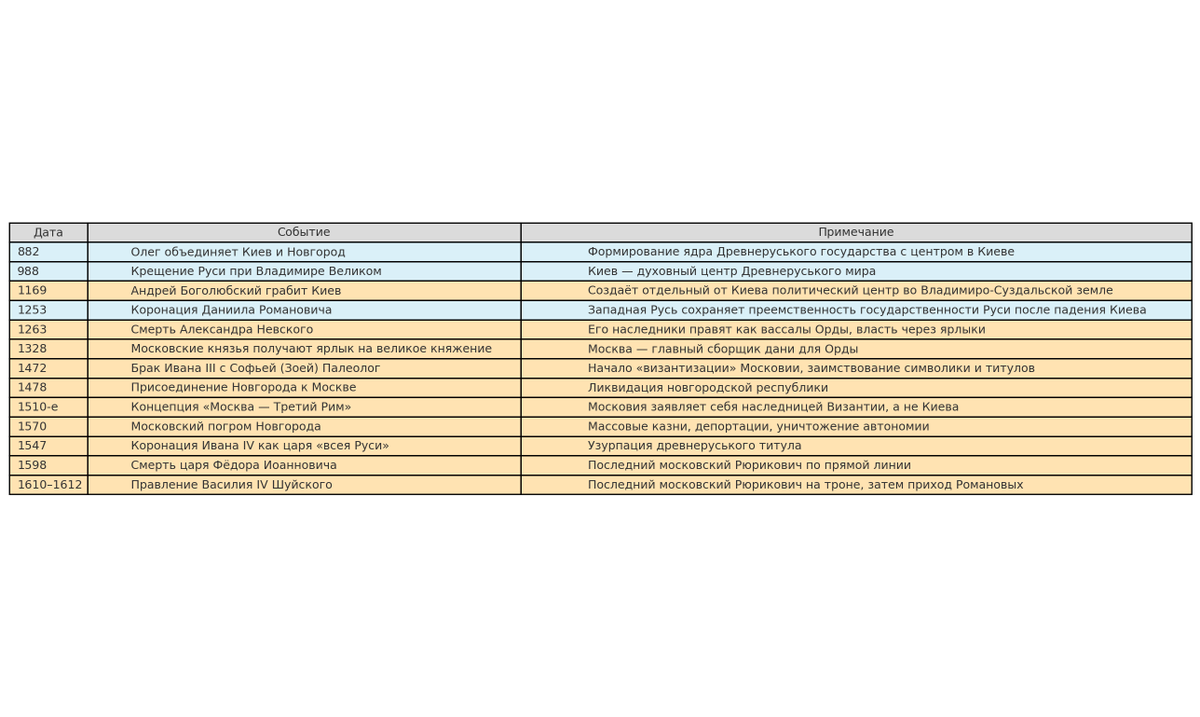 Русь VS Московия.
 Начавшись как сепаратистский, подвассальный Орде проект, Московия начала примазываться к Руси при Иване IV, через триста с лихвой лет после акта сепаратизма. И "династия Рюриковичей", как аргумент московитов, здесь не катит - это были последние Рюриковичи. 🤷