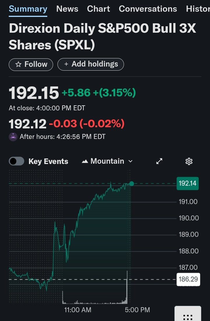 $SPXL
Close 192.15 ATH！🥳🥳🥳