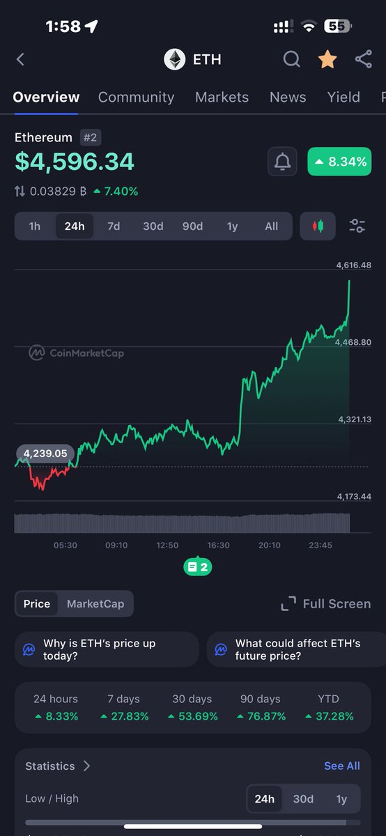 No Bro! this is BULL RUN 🏃 
#ETH #Ethererum #BullRun