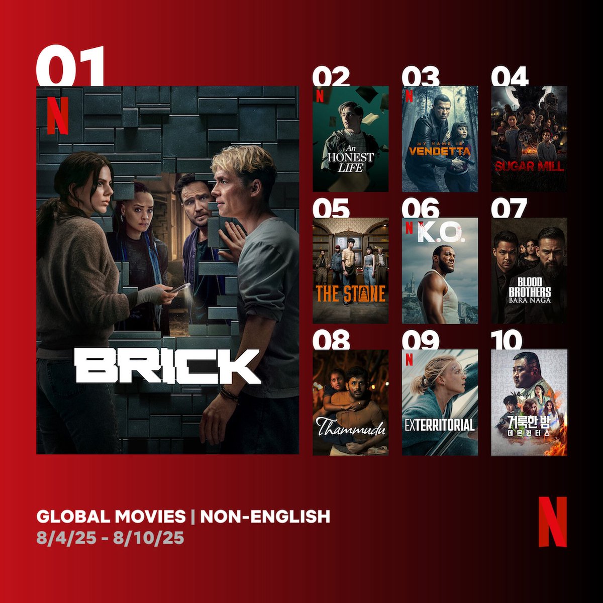 Cinemania_World's tweet photo. Global Top 10 Non-English Films on Netflix between 4 - 10 August 

1. #Brick 🇩🇪
2. #AnHonestLife 🇸🇪
3. #MyNameIsVendetta 🇮🇹
4. #SugarMill 🇮🇩
5. #TheStone 🇹🇭
6. #KO 🇫🇷 🇧🇪
7. #BloodBrothers: Bara Naga 🇲🇾
8. #Thammudu 🇮🇳
9. #Exterritorial 🇩🇪
10. #HolyNight: Demon Hunters 🇰🇷 https://t.co/xRm1ttrO5o