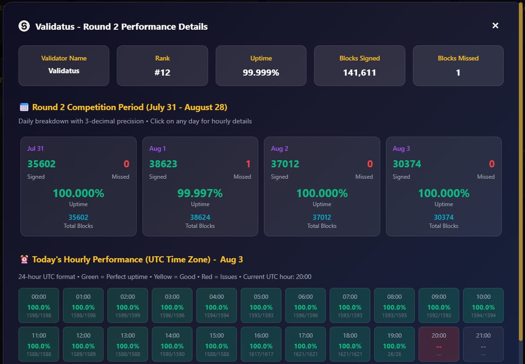 stakeingermany's tweet image. 📅 Day 6: Performance Spotlight &amp;amp; Security Tradeoff of our Validator running on @StoryProtocol Testnet

Our #StoryProtocol testnet validator has signed over 350800+ blocks with 99.999% uptime even while running on our core infra.

We’ve now missed 6 blocks in total, all due to