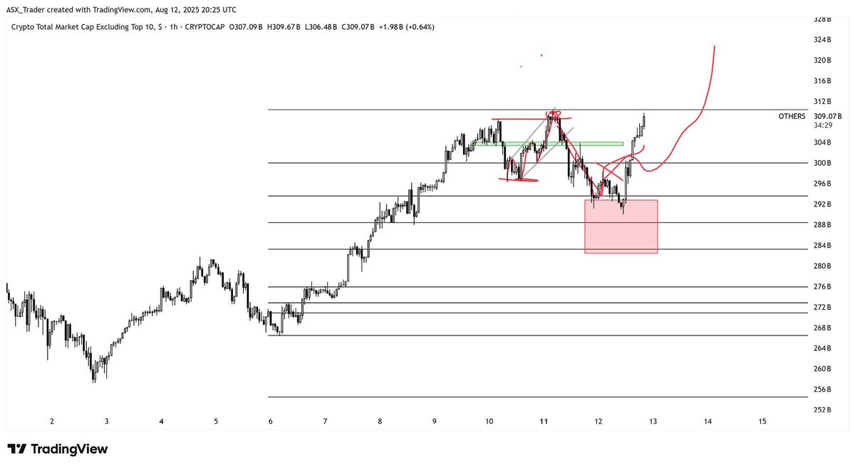 ASX Trader, CFTe - stocks, commodities & crypto (@asx__trader) on Twitter photo And just like that Alts are back where they started.
Why did it go to the red box and how did I know it would?
Because that's exactly where I would have capitulated before I knew what I was doing.
"If you know the enemy and know yourself, you need not fear the result of a And just like that Alts are back where they started.
Why did it go to the red box and how did I know it would?
Because that's exactly where I would have capitulated before I knew what I was doing.
"If you know the enemy and know yourself, you need not fear the result of a