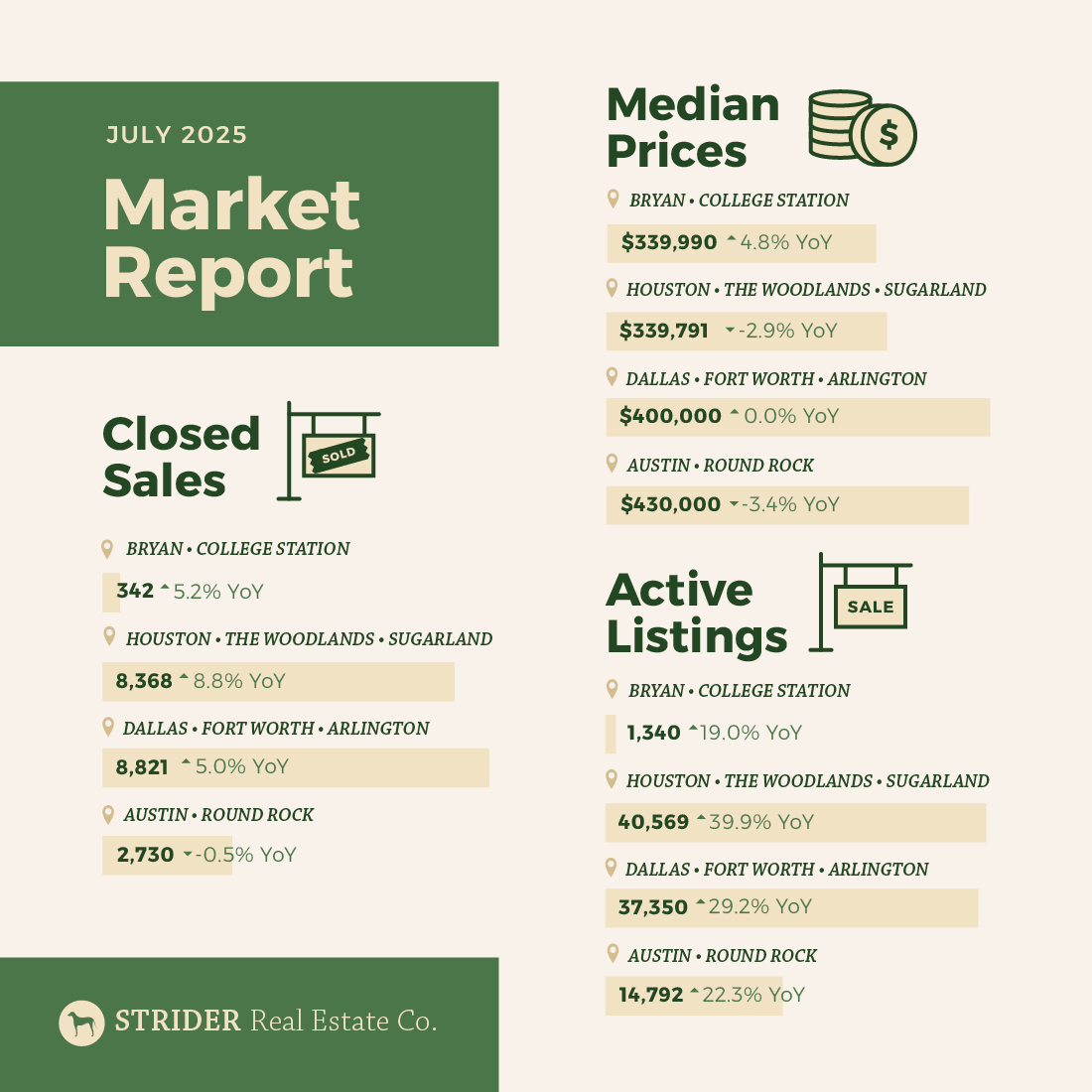Texas housing market in July! See how major metros are evolving in this month’s Market Report! 📊 striderproperties.com/july-2025-real…