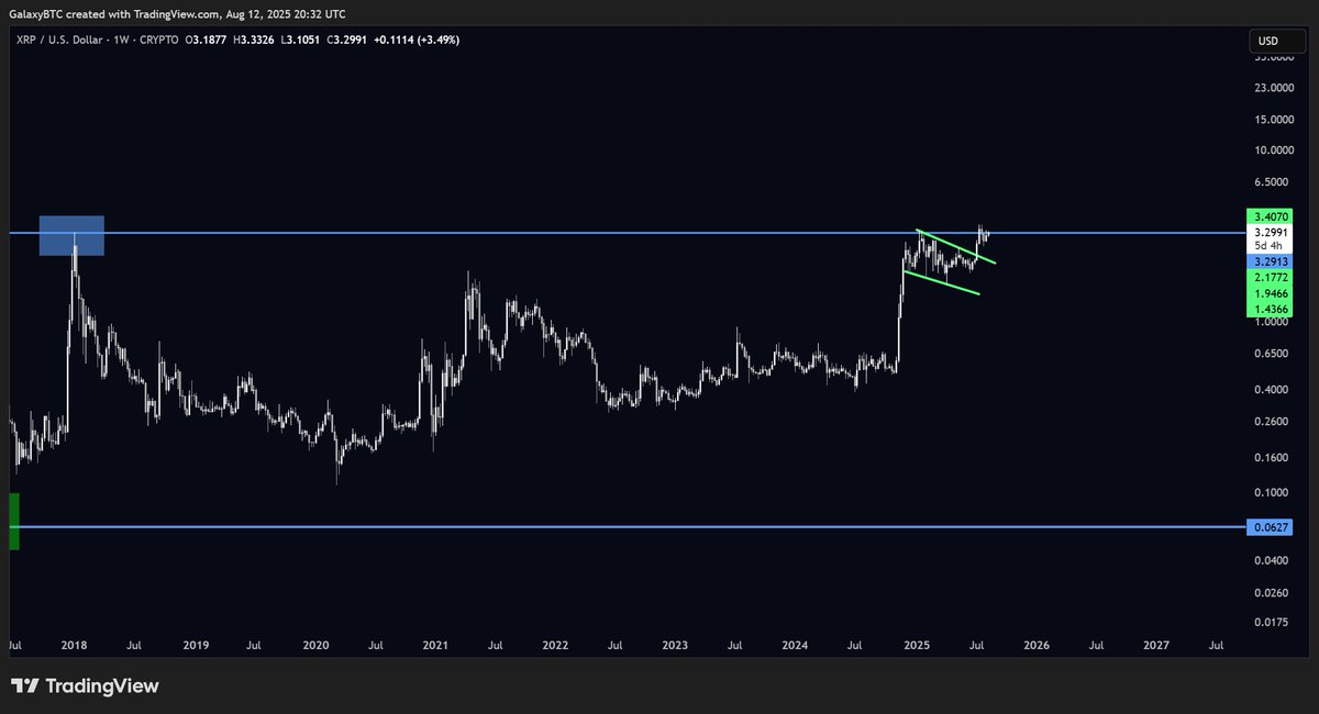 $XRP will surprise many.

Currently consolidating around previous all time high. 

Time to resume the bull-run soon.