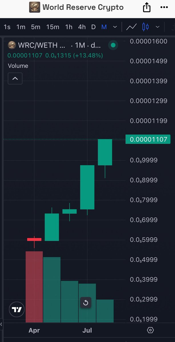 📈 10:30 PM – 12/08/2025 – New All-Time High! 🚀
World Reserve Crypto hits $0.00001107 (+13.48%).
The momentum is strong, the trend is clear: we’re flying higher! ✨

#crypto #cryptocurrency #bitcoin #btc #ethereum #eth #blockchain #cryptonews #trading #investing #finance