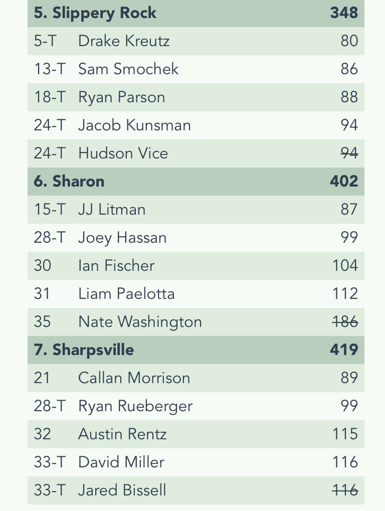 Wilmington Golf wins the first mega match of the season at Tam O’Shanter.
Lindsey Hoover shoots a 72 
Santino Toscano fires a 75
Isaac Allan of Grove City with a 76
<a href="/WASHgolf24/">Wilmington Area Golf</a>