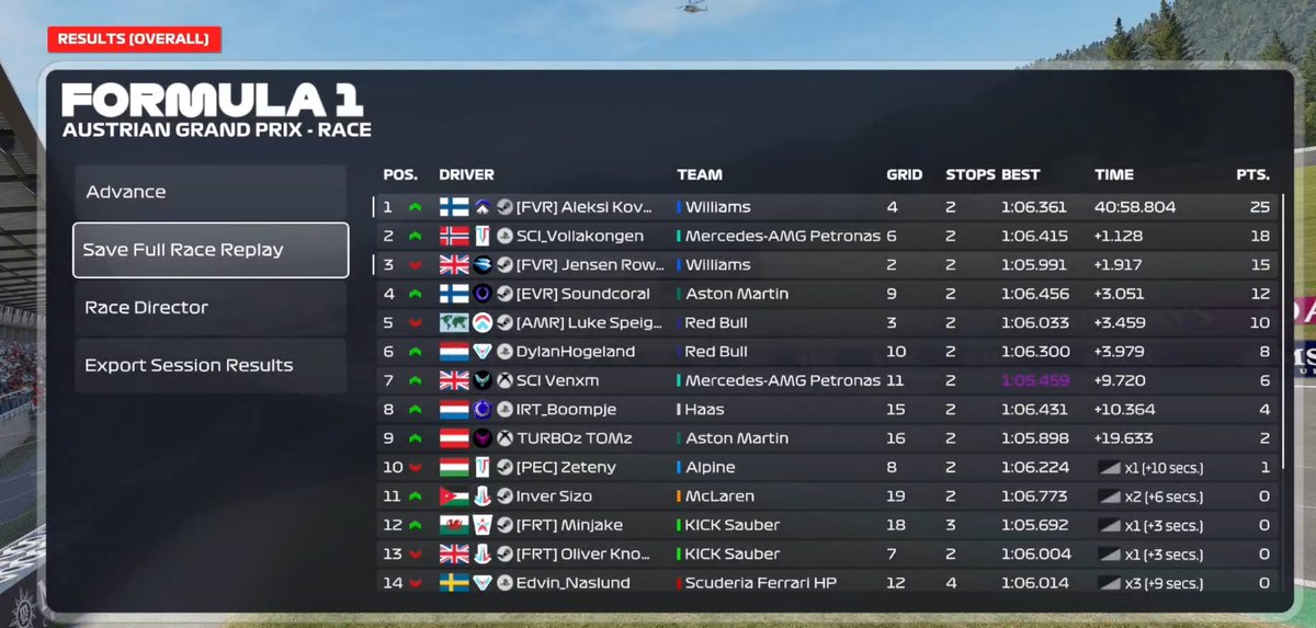 FZR Austria
Q: P4, ngl choked pole but that's what i do best.
R: P1! Absolute lovely drive, had a good start and got up to p2 on lap 1. After that just got in to P1 and controlled the race from there. We are so back. LET'S GO!
Thanks for engineering! <a href="/JakeJDS20/">Jake Dawsa</a> <a href="/ShogunBenny/">Benny</a>
