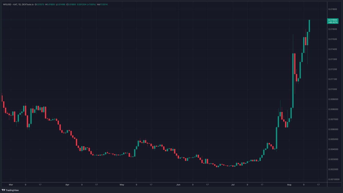 The #1 thing ANY project needs to win is COMMUNITY 💙

<a href="/playwildforest/">Wild Forest</a> did a 5x while most gaming tokens are gasping for air — all thanks to its COMMUNITY.

Community is the lifeline. Reward it well and see the magic happening!🔥

FYI, so far, $WF team has just hinted about