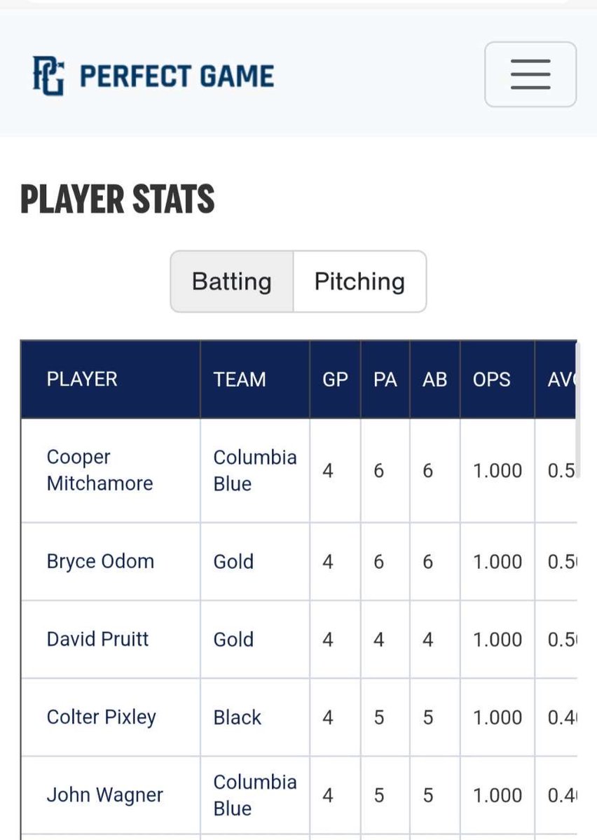 Cooper Mitchamore (@cooper_bsbl51) on Twitter photo Blessed to have made Top Prospect at the <a href="/PGShowcases/">PG Showcases</a> All American Games. With the top hitter of the weekend #28AAGames thank you for having me <a href="/PG_Scouting/">Perfect Game Scout</a> <a href="/Florida_PG/">Perfect Game Florida</a> <a href="/PerfectGameUSA/">Perfect Game USA</a> <a href="/TreHunter__/">Tré Hunter</a> <a href="/CRanchBaseball/">Cypress Ranch Baseball</a> <a href="/Coach_Wozniak/">Coach Conrad Wozniak</a> <a href="/LoneStarPrepsTX/">LoneStarPreps.com</a> <a href="/andreworr46/">Andrew Orr</a> <a href="/vcervinoPG/">Vinnie Cervino</a> Blessed to have made Top Prospect at the <a href="/PGShowcases/">PG Showcases</a> All American Games. With the top hitter of the weekend #28AAGames thank you for having me <a href="/PG_Scouting/">Perfect Game Scout</a> <a href="/Florida_PG/">Perfect Game Florida</a> <a href="/PerfectGameUSA/">Perfect Game USA</a> <a href="/TreHunter__/">Tré Hunter</a> <a href="/CRanchBaseball/">Cypress Ranch Baseball</a> <a href="/Coach_Wozniak/">Coach Conrad Wozniak</a> <a href="/LoneStarPrepsTX/">LoneStarPreps.com</a> <a href="/andreworr46/">Andrew Orr</a> <a href="/vcervinoPG/">Vinnie Cervino</a>