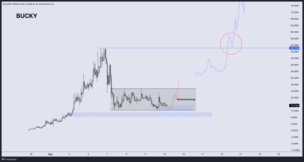 DonnyDicey's tweet image. Low volume sells. High volume buying impulses. ✅

One more wave of buying momentum and I think the bottom confirms.

I'm looking at BTC, ETH, SOL and the short term catalysts the market will incrementally price in.
{turn notifications on for this, I have a post brewing for it}…