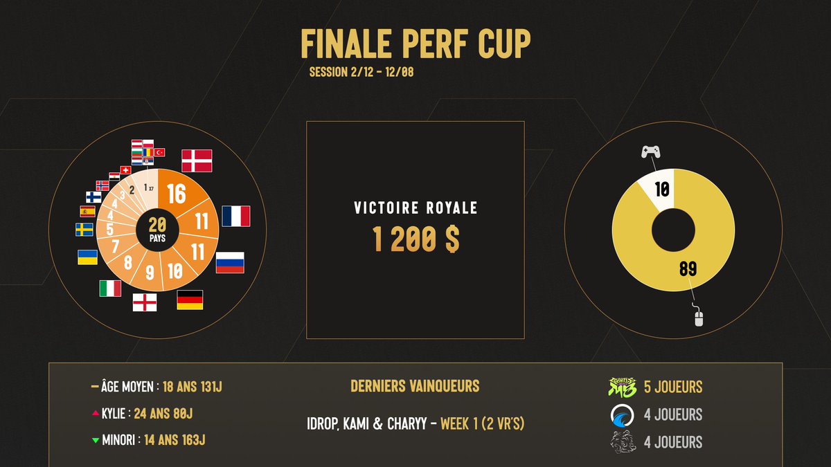 📊 LOBBY FINALE PERF CUP 2/12 📊

👥 PLAYERS :

🏆 x16 🇩🇰
🥈 x11 🇫🇷
🥈 x11 🇷🇺
🥉 x10 🇩🇪
x9 🏴󠁧󠁢󠁥󠁮󠁧󠁿
x8 🇮🇹
x7 🇺🇦
x5 🇸🇪
x4 🇪🇸🇫🇮
x3 🇳🇴
x2 🇪🇬🇨🇭
x1 🇦🇹🇧🇬🇳🇱🇵🇱🇷🇴🇷🇸🇹🇷

🏟️ ORGS :

🏆 x5 <a href="/gentlemates/">Gentle Mates</a> 🇫🇷
🥈 x4 <a href="/AtlanticDK/">Team Atlantic</a> 🇩🇰
🥈 x4 <a href="/xteamws/">Team WS ⚪⚫</a> 🇩🇪

📺 INPUTS :

⌨️ x89
🎮 x10
