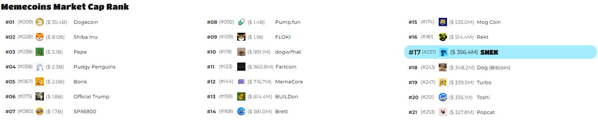 🚨 $SNEK has now flipped $DOG to become the 17th largest memecoin in the world.

What spot do you think $SNEK deserves?