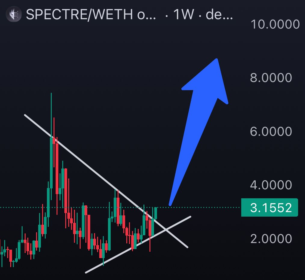$SPECT are you ready for double digits?! 

After months of consolidation the chart wants to breakout and go make that parabolic run towards double digits and more. 

Trust me, with all the announcements this team has lined up double digits are just the beginning for $SPECT in my
