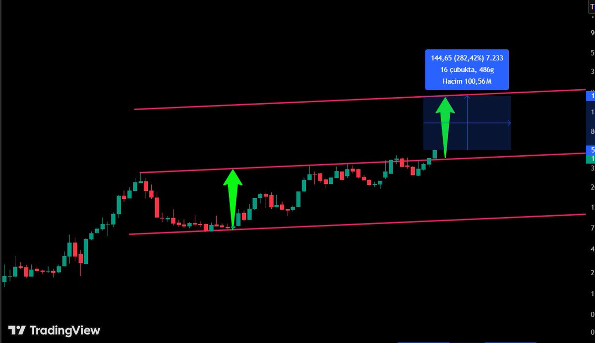 %300 yakın bir yükseliş marjı bulunmakta. 
Muazzam bir aylık grafik.
Arkadaşlar böyle grafikleri bulmak kolay değil emek harcanıyor. 
Sizlerde bir zahmet beğeni ve retweet yaparsanız herkese açık paylaşırım.. Yoksa özelde yazacağım..