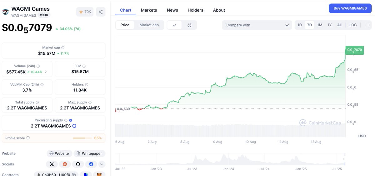 Investor Jordan πͺοΈ (@investorjordann) on Twitter photo #WAGMIGAMES is up another +35% this weekβ¦ and still only $15M MC π€―
This is what happens when:
β
No VC dumps
β
Fully doxxed, transparent team
β
Lead game designer = Michal Tomcany (ex-Fishing Clash <a href="/TenSquareGames/">Ten Square Games</a>)
IMO, $500Mβ$1B this cycle still on the table.
Weβre just #WAGMIGAMES is up another +35% this weekβ¦ and still only $15M MC π€―
This is what happens when:
β
No VC dumps
β
Fully doxxed, transparent team
β
Lead game designer = Michal Tomcany (ex-Fishing Clash <a href="/TenSquareGames/">Ten Square Games</a>)
IMO, $500Mβ$1B this cycle still on the table.
Weβre just