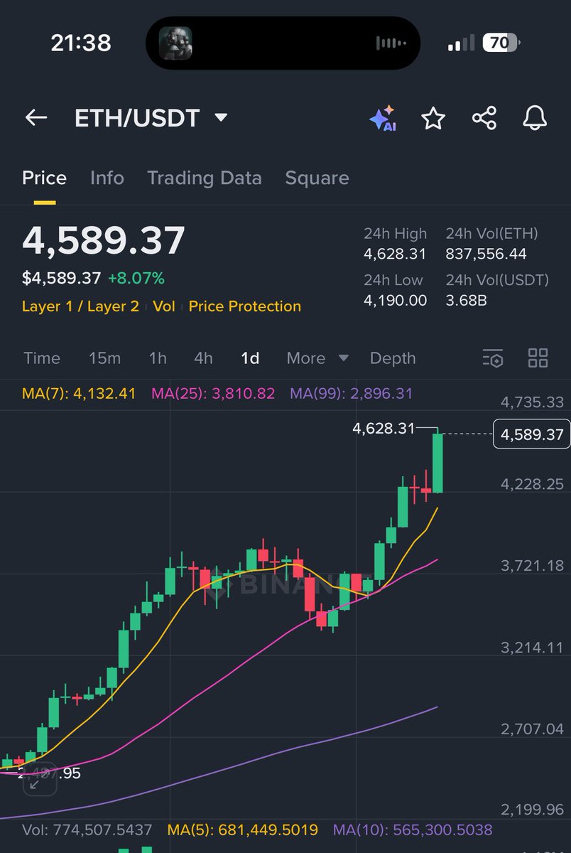 ATH this week?
ETH 🚀