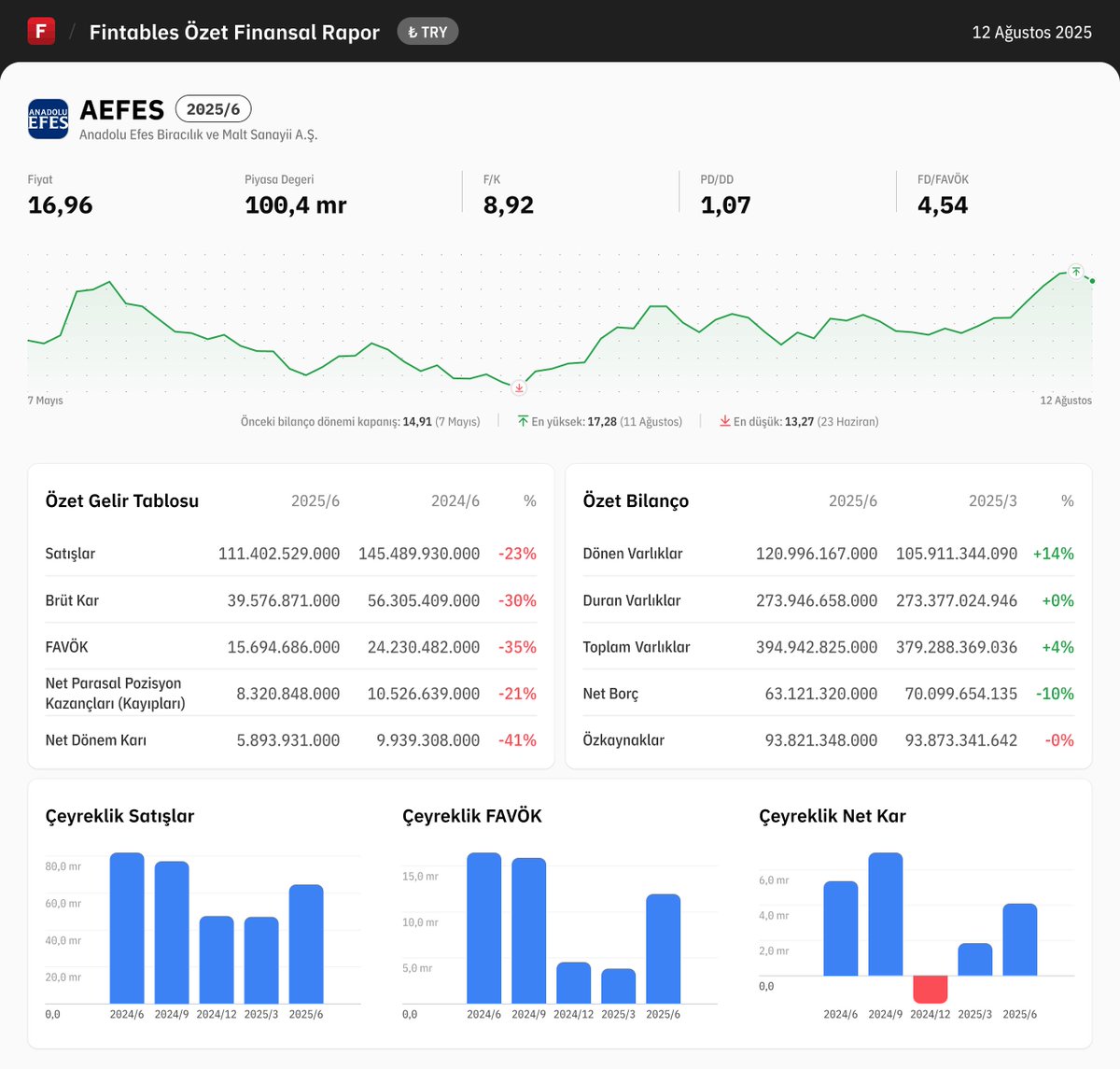 $AEFES 2025/6 finansal tabloları açıklandı. 

Detaylı analiz için: fintables.com/sirketler/AEFES

Mobilde incelemek için: app.adjust.com/b8veq3c #AEFES #BIST100