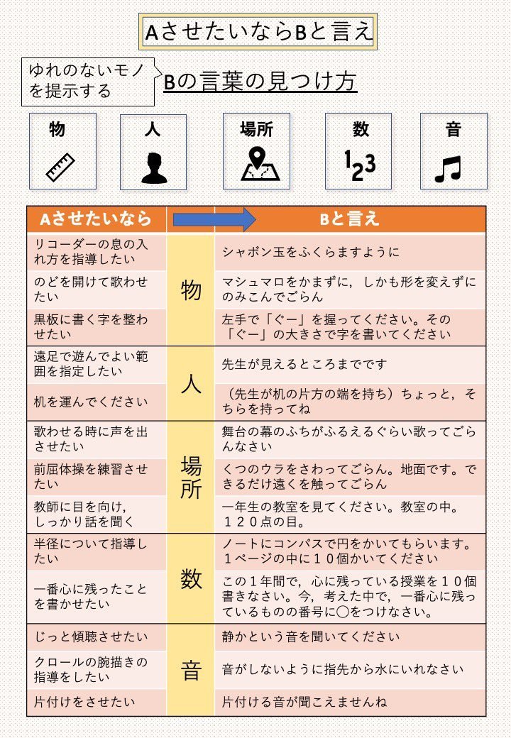 ikkakuteacher's tweet photo. 名著『AさせたいならBと言え』（岩下修先生）をまとめました！
子どもたちを動かす「指示」は、教育活動全体を支える大切な要素です。

本書では、子どもがイメージしやすい指示のつくり方が実践的に紹介されています。
教師の言葉が変われば、子どもの動きも変わります。

ぜひご一読ください。 https://t.co/EPur3hhhih
