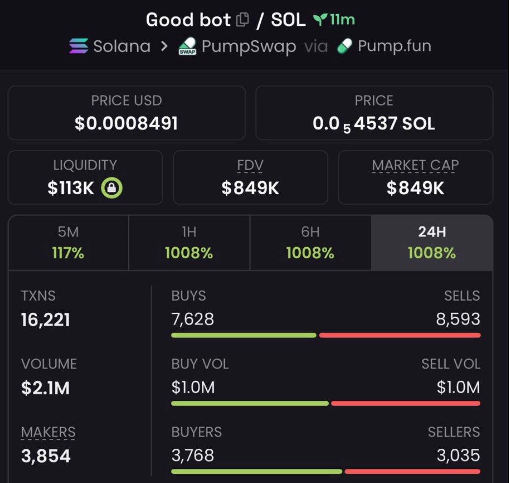 MoonGeneral_'s tweet photo. 🎖️ Nailed the #GoodBot call — $76K ➡️ $849K MCAP 📈
💰 Banked +11.18x gains 🪙🔥

📥 DM me now to join my TG group and catch the next run.

CA: 9wwnZXHgznWWJUX4YuqEfuek3yJxUKN2wLsrLUYnpump
$GoodBot #Solana #Memecoin #Sol https://t.co/7JHEnUCYMq