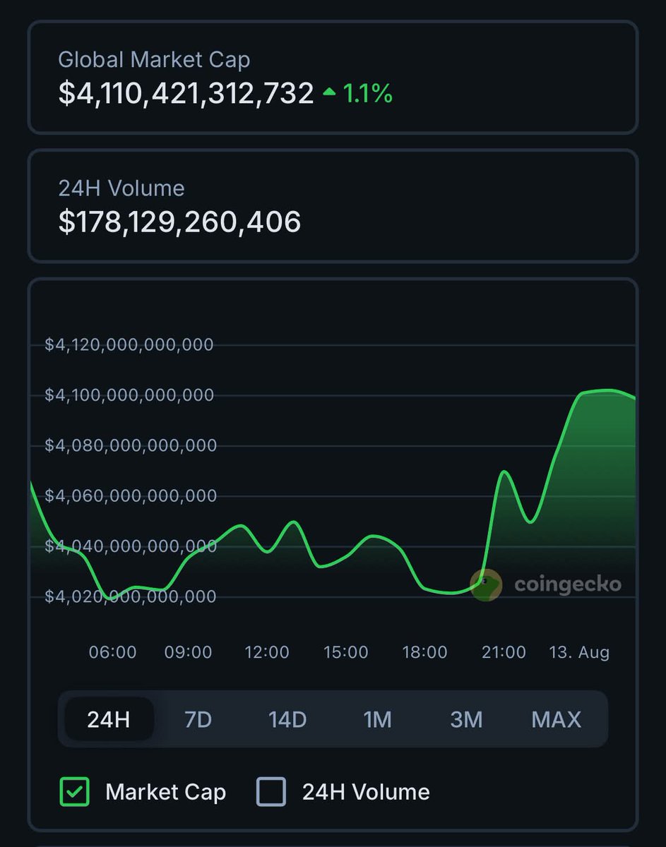 Total crypto market cap hits a new all-time high of $4.11T.