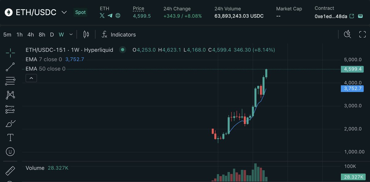 pasolito0's tweet photo. Just wondering… all ETH needed to come back to life was a Hyperliquid SPOT listing?

Hyperliquid https://t.co/7WvSZMusaj
