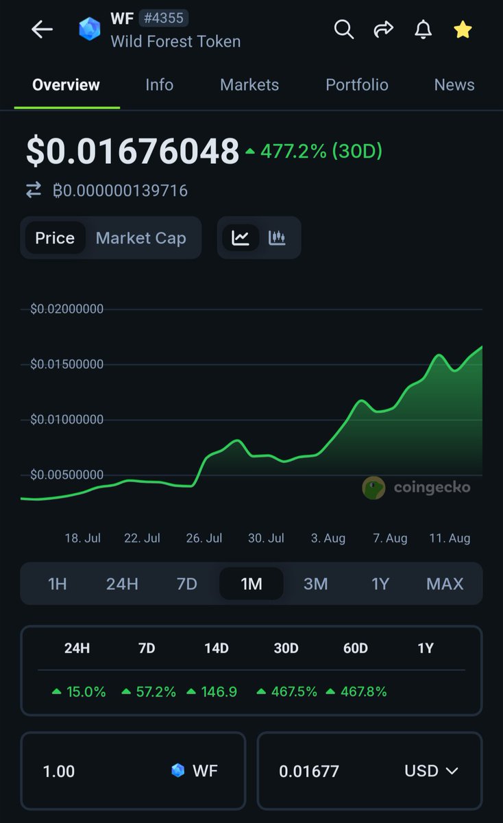 Strange to hear "tokens haven’t moved" when one certain leader is already carrying the entire <a href="/Ronin_Network/">Ronin</a> right now… 👀

Just look at $WF +477% in 30 days 📈🔥

The <a href="/playwildforest/">Wild Forest</a> team listened, adapted, and fought to win the community back.
And guess what? It’s working. Big