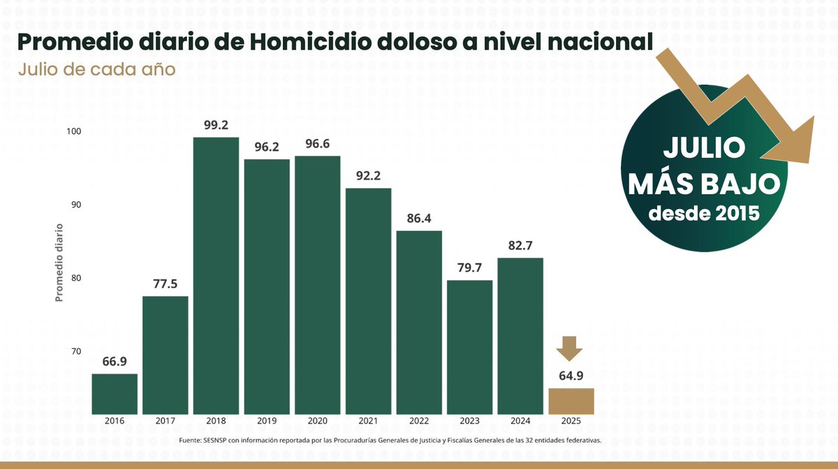 En #LaMañaneradelPueblo informamos sobre los resultados de la estrategia de seguridad encabezada por la Presidenta <a href="/Claudiashein/">Claudia Sheinbaum Pardo</a> a 10 meses del inicio de su administración. Destacamos que: 
🔷 Hay una disminución de 25.3% en el promedio de homicidios de septiembre 2024 a julio