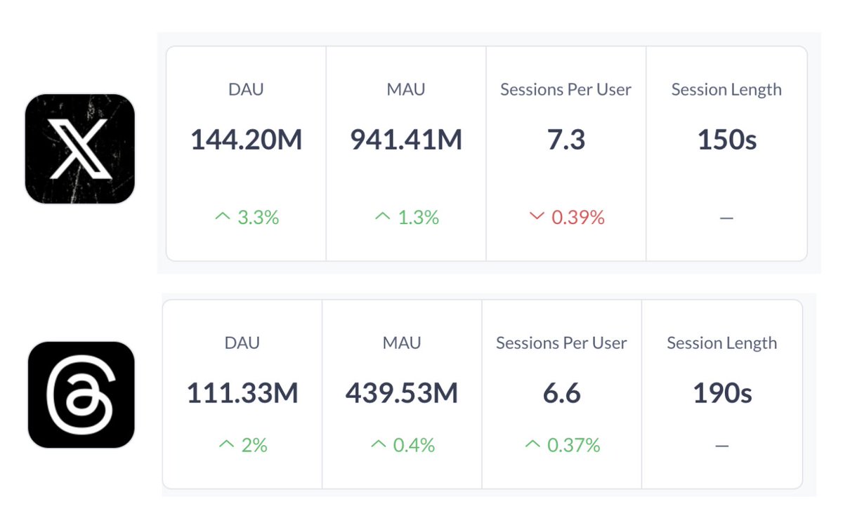 pitdesi's tweet photo. Shocking enough that people use Threads. 

Even more shocking: they now spend longer on it: 21 min/day on Threads vs 18 on X, on average https://t.co/4u7NfavNeh