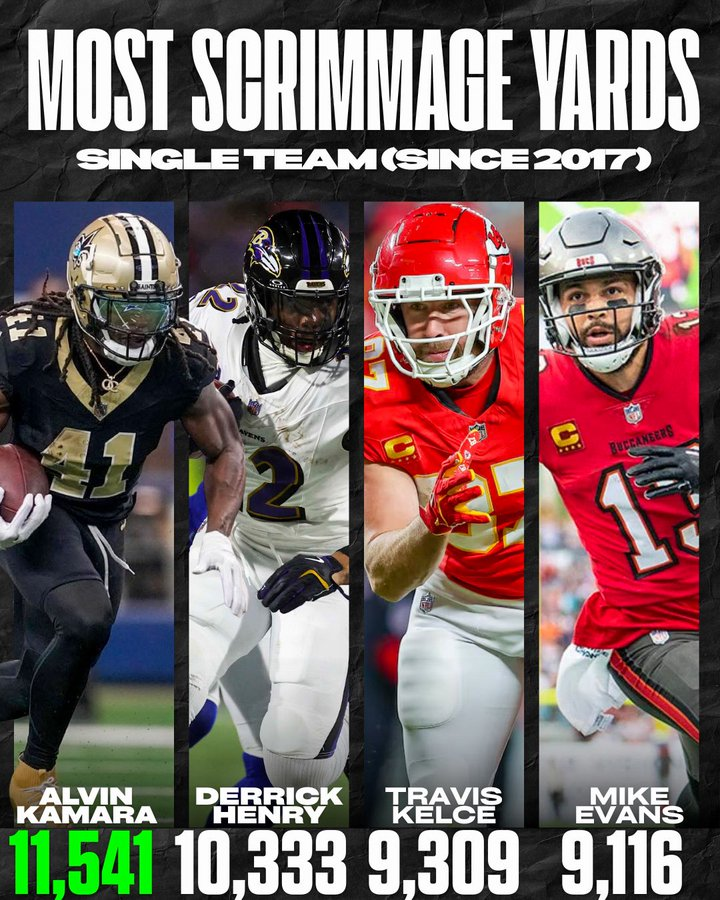 <a href="/NFL_DovKleiman/">Dov Kleiman</a> Yeah, Kamara totally sucks, good post dude