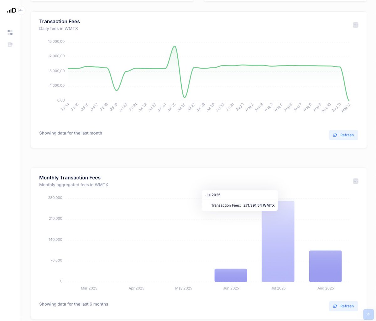 $WMTx Community how do you like the monthly Tx fees?
💸 Over 270k $WMTx generated in July 2025 🔥🔥🔥

Join <a href="/wmchain/">World Mobile Chain</a> and join us at <a href="/Depinity_io/">Depinity</a> for our first EarthNode as a Service going online.
 
#DEPIN at its best #sharingEconomy

Sneak Peak Image🔥