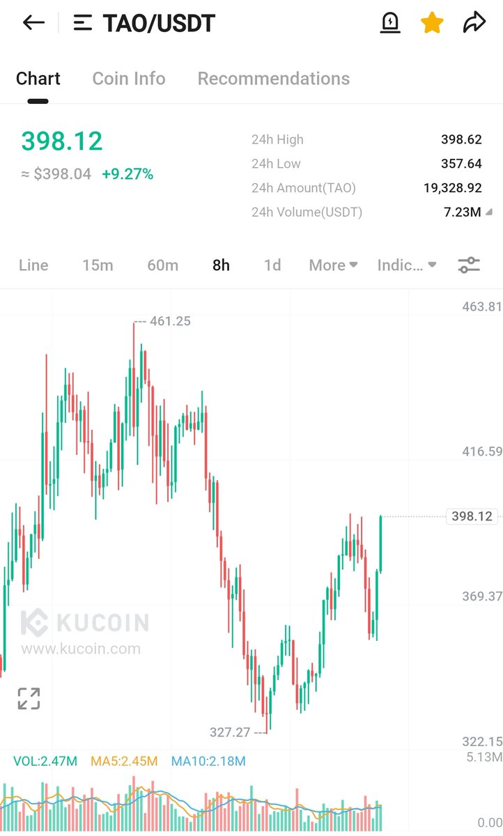 $TAO

Imagine not owning a bag 

Not gonna be me.

See you at 4 digits soon