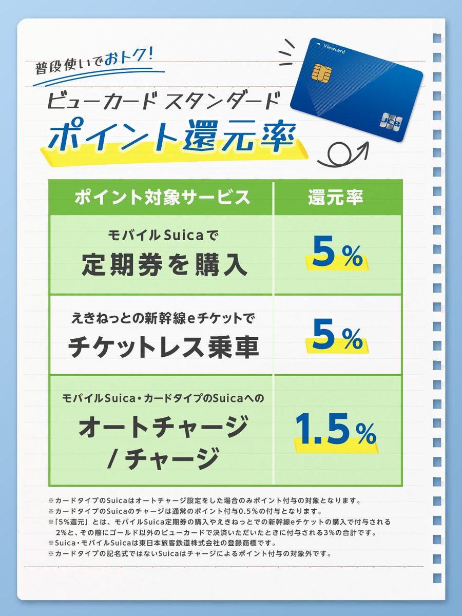 クレジットカードのポイント還元率、気にしてる？ #ビューカード は、普段の移動や定期券購入でもポイントが貯まるので、おトクですよ😊