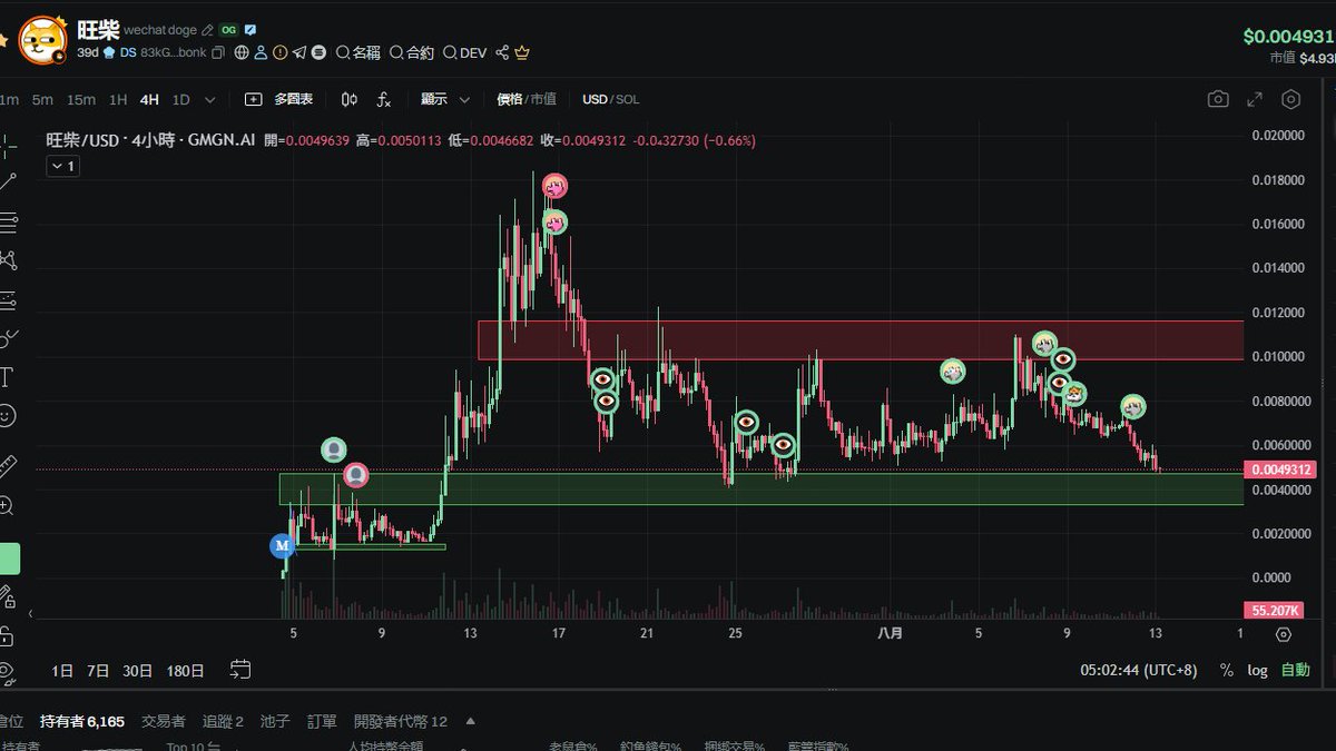 #旺柴 沒問題。
記得橫向支撐/壓力>斜的壓力支撐