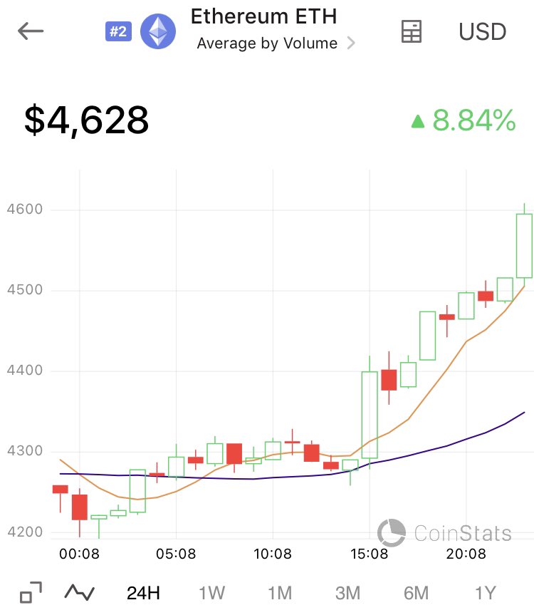 InterCryptos's tweet photo. إيثريوم يصعد 📈 إلى ~4,628$ (+8.84% خلال 24 ساعة)، محافظًا على زخم فوق مستوى 4,500$ 🚀. الأداء الأسبوعي قوي، لكن التقلبات الشهرية تستدعي المراقبة. إشارات إيجابية على المدى القصير!  
#إيثريوم #ETH #العملات_الرقمية #استثمار #العملات_المشفرة https://t.co/uXz3W8YrtE