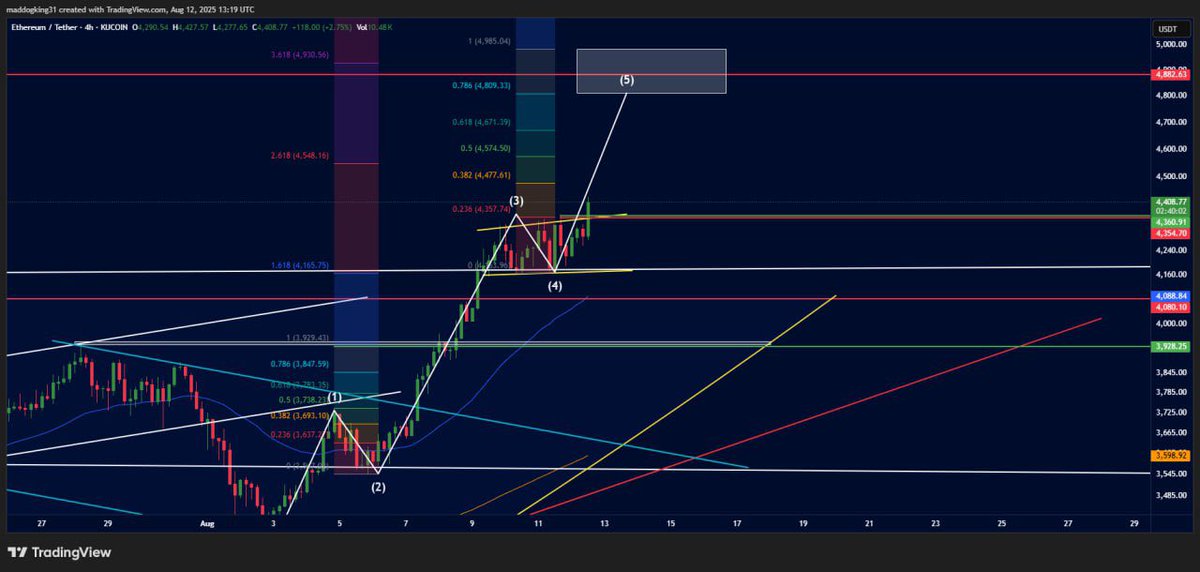 Check out our recent #Ethereum trade setup from inside the PAID room ⬇️

BEFORE (shared 11 Aug 10:40pm ET)
$ETH 4h - 4308
can long a break of 4360 with SL at 4323

AFTER (updated 12 Aug 9:19am ET)
$ETH 4h - 4408
could be waves to ATH, will TP near it if SL does not hit first