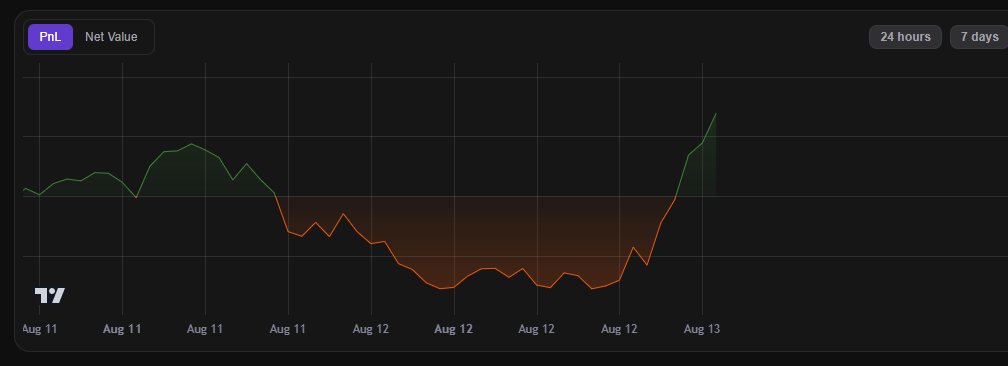 Made some earning on <a href="/hylo_so/">Hylo</a>. 

Here is my strategy 

Mint/Swap your SOL to xSOL on Leverage 1.9x

This will enables 2x-4x leveraged and no liquidation risk, xSOL will auto rebalance the leveraged base on the status.

Hylo also have 48Hours 2x XP boost to all of their products,