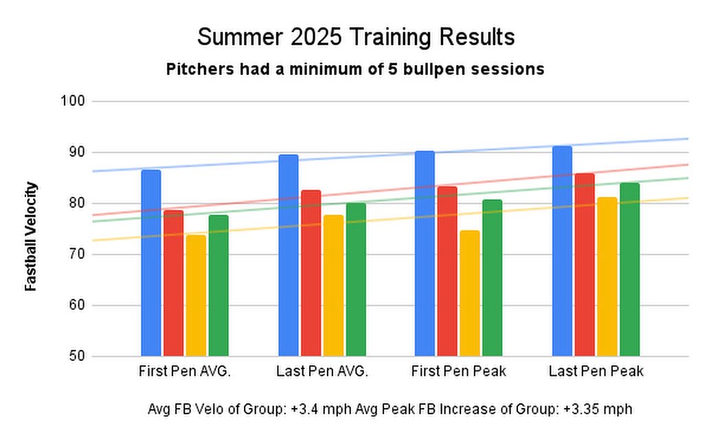 Miller Performance Training Summer 2025 Training Results:
Thankful to have worked with such a great group of guys!