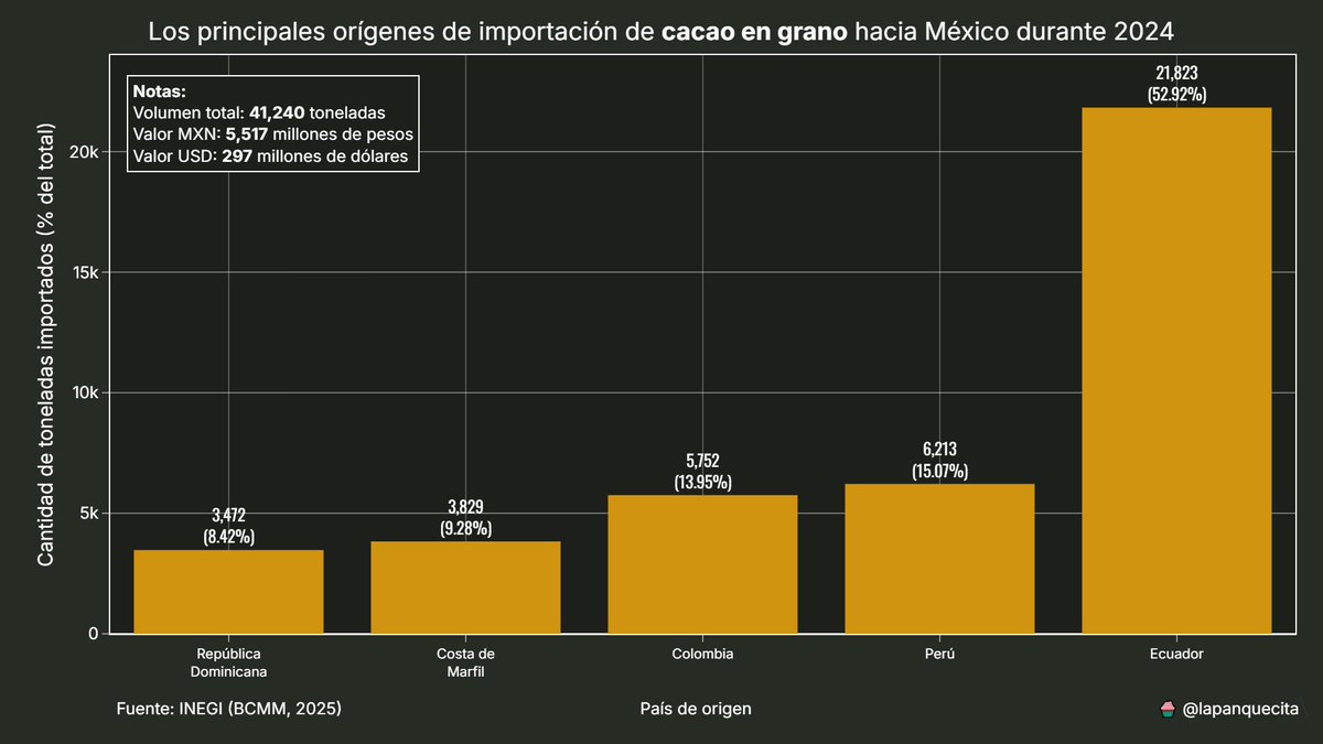Hoy hablaremos de la inexistente soberanía cacaotera en #México.

En la última década, la producción se ha estancado en ~28 mil toneladas, mientras la demanda crece.

En 2024, el país importó 41,240 toneladas (52.9% de #Ecuador) frente a una producción nacional de solo 28,448