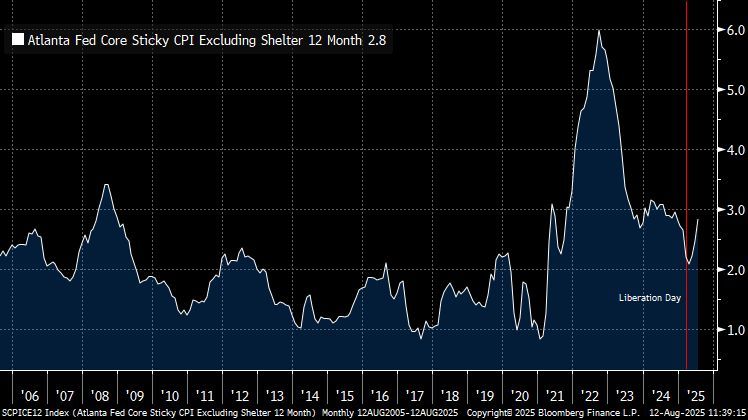 BobEUnlimited's tweet image. The Atlanta Fed Core Sticky CPI figure showing an abrupt shift higher, with the turn right at Liberation Day. h/t @RBAdvisors