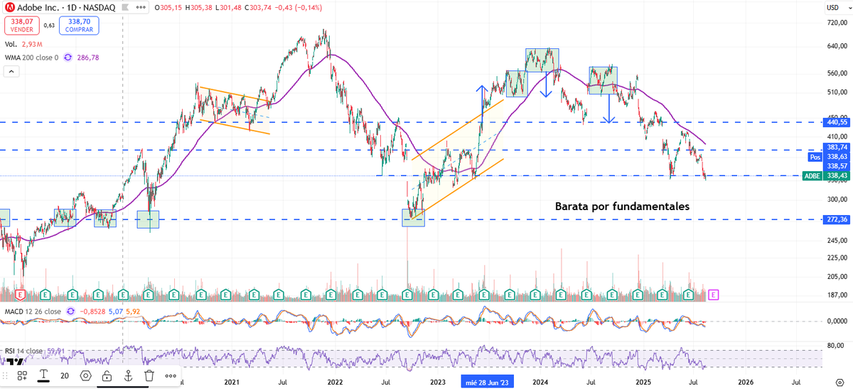 $ADBE

Si las acciones de #adobe caen hasta la zona de los 272$ compraremos como locos. 🛒