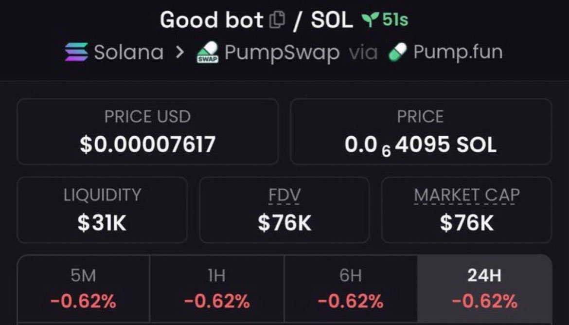 _ben_338_'s tweet photo. Dropped #GoodBot at an $76k market cap in my private TG

⛓️Chain #Solana https://t.co/PHg83Kl9VR