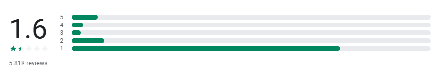 thisisdavin's tweet photo. I wonder when @Medtronic are actually going to read their MiniMed reviews on Google Play store. particularly when 72% of the globe use Android over iOS, the reviews imply around 300M people are being ignored by the company. https://t.co/8wV9sbkjvA
