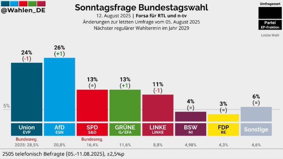 Ulrich Schneider (@ulrichschneider) on Twitter photo Das war erwartbar. Eine Regierung, die den Menschen keine soziale Sicherheit gibt, bei Mieten, Mindestlohn oder Renten, macht es rechtsradikalen Populisten sehr einfach. Besinnt Euch endlich, <a href="/spdde/">SPD Parteivorstand 🇪🇺</a>, <a href="/CDU/">CDU Deutschlands</a> und <a href="/CSU/">CSU</a> ! Das war erwartbar. Eine Regierung, die den Menschen keine soziale Sicherheit gibt, bei Mieten, Mindestlohn oder Renten, macht es rechtsradikalen Populisten sehr einfach. Besinnt Euch endlich, <a href="/spdde/">SPD Parteivorstand 🇪🇺</a>, <a href="/CDU/">CDU Deutschlands</a> und <a href="/CSU/">CSU</a> !
