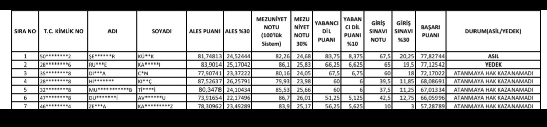 3Ryhn_oz4's tweet photo. @Musayanik_ Hocam biliyorum bu konuda canınız çok sıkkın fakat keşke önce bir araştırsaydınız. Kızın dil puanı diğerlerine göre oldukça iyi durumda. Asıl olarak girmeyi hak etmiş. Babası sırf DİB başkanı diye bu kızın emeğini yok sayamayız. Nitekim ailelerimizi biz seçemiyoruz. https://t.co/ywfPqodWUQ