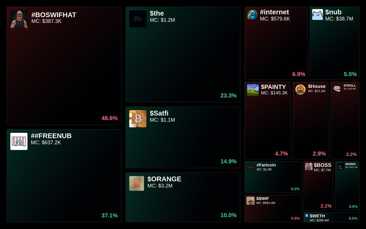 GlydoAlerts's tweet photo. Trending on https://t.co/ugPoOnWTIF Heatmap
1. #BOSWIFHAT
2. ##FREENUB
3. $the
4. $Satfi
5. $ORANGE
Updated every 5 mins. https://t.co/IbOwCuLcrj