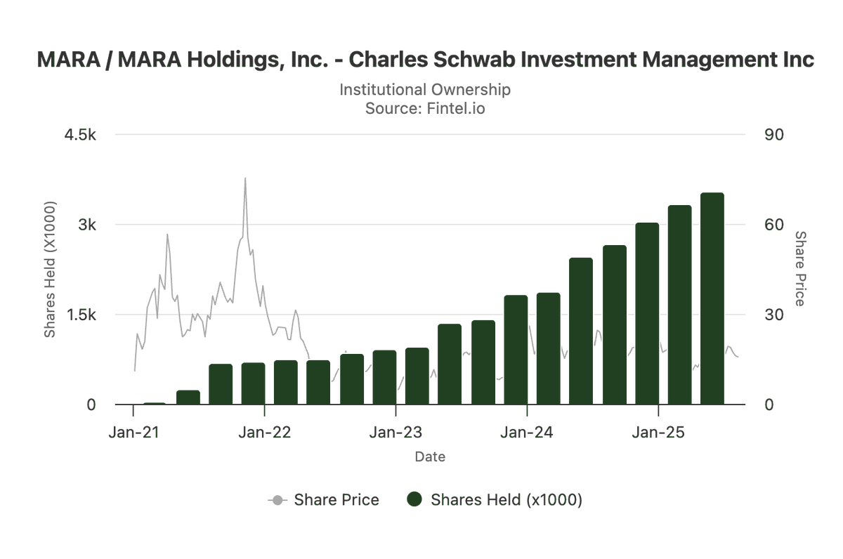 Charles Schwab acquired 205,731 shares of $MARA in Q2 which is a 6.19% increase

This institution has accumulated 3,528,349 shares of MARA as of 6/30/2025

fintel.io/so/us/mara/sch…