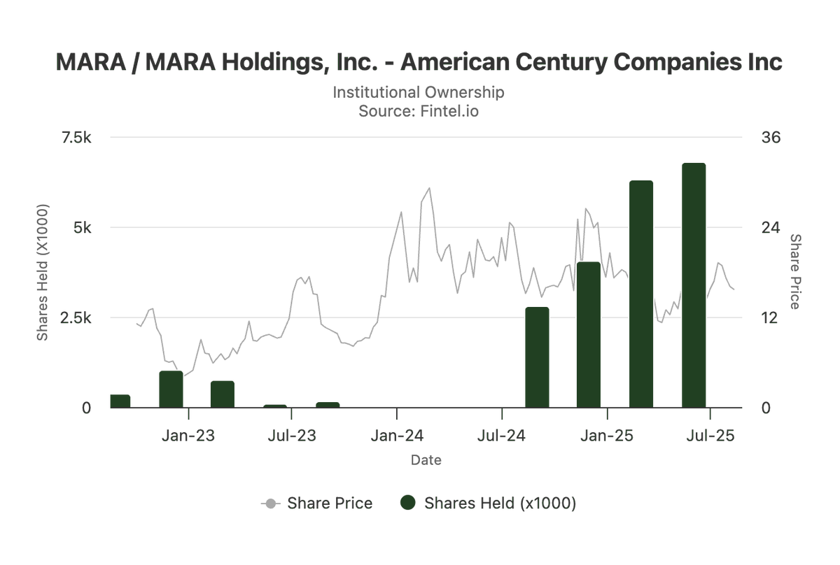 American Century Companies acquired 491,245 shares of $MARA in Q2 which is a 7.81% increase

This institution has accumulated 6,781,198 shares of MARA as of 6/30/2025

fintel.io/so/us/mara/ame…